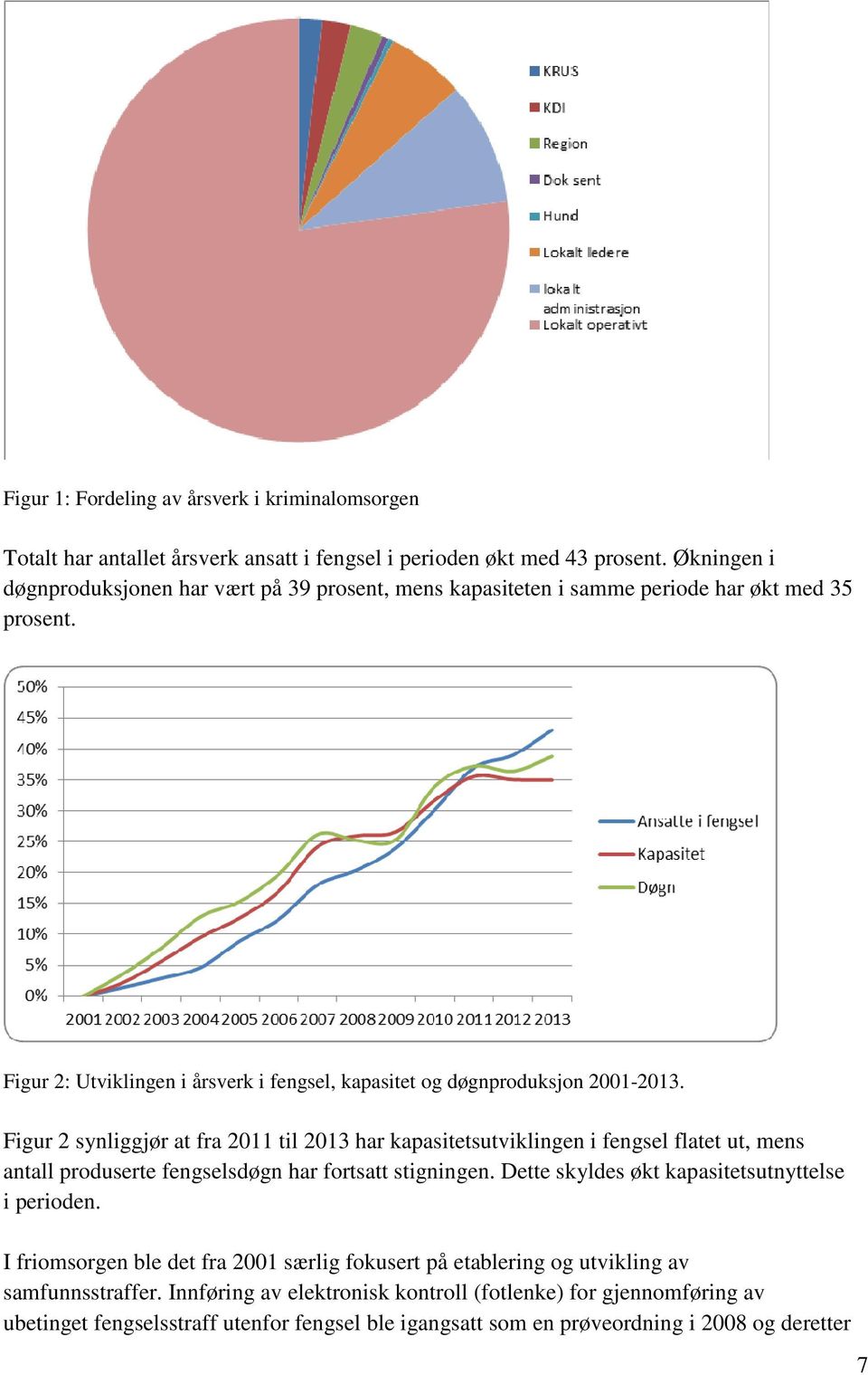 Figur 2 synliggjør at fra 2011 til 2013 har kapasitetsutviklingen i fengsel flatet ut, mens antall produserte fengselsdøgn har fortsatt stigningen.