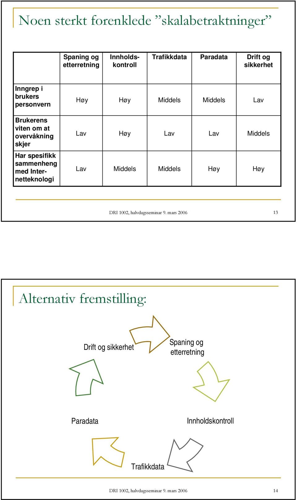 Middels Middels Lav Lav Høy Lav Lav Middels Lav Middels Middels Høy Høy DRI 1002, halvdagsseminar 9.