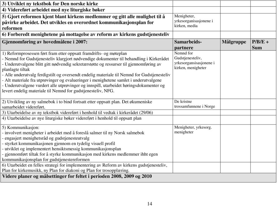 fram etter oppsatt framdrifts- og møteplan - Nemnd for Gudstjenesteliv klargjort nødvendige dokumenter til behandling i Kirkerådet - Underutvalgene blitt gitt nødvendig sekretærstøtte og ressurser