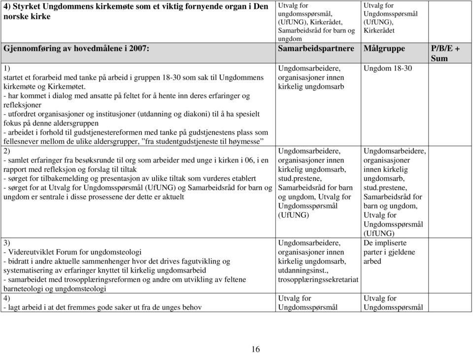 - har kommet i dialog med ansatte på feltet for å hente inn deres erfaringer og refleksjoner - utfordret organisasjoner og institusjoner (utdanning og diakoni) til å ha spesielt fokus på denne