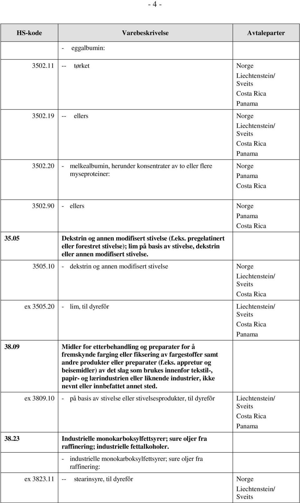 10 - dekstrin og annen modifisert stivelse Norge ex 3505.20 - lim, til dyrefôr 38.