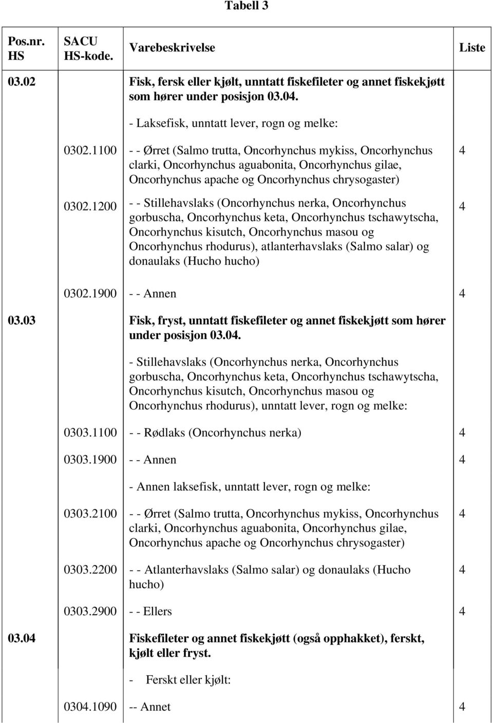 1200 - - Stillehavslaks (Oncorhynchus nerka, Oncorhynchus gorbuscha, Oncorhynchus keta, Oncorhynchus tschawytscha, Oncorhynchus kisutch, Oncorhynchus masou og Oncorhynchus rhodurus), atlanterhavslaks