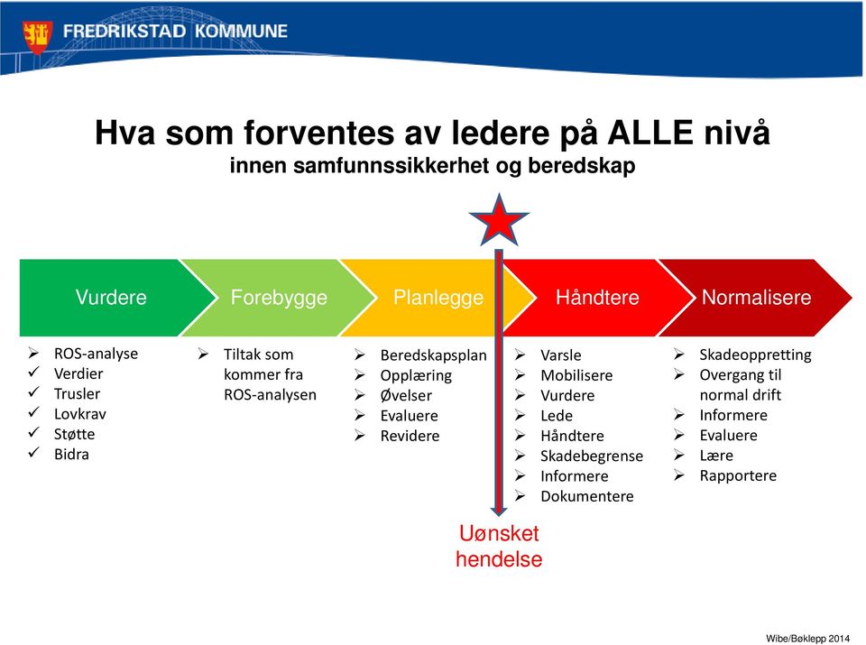 Beredskapsplan Opplæring Øvelser Evaluere Revidere Varsle Mobilisere Vurdere Lede Håndtere Skadebegrense