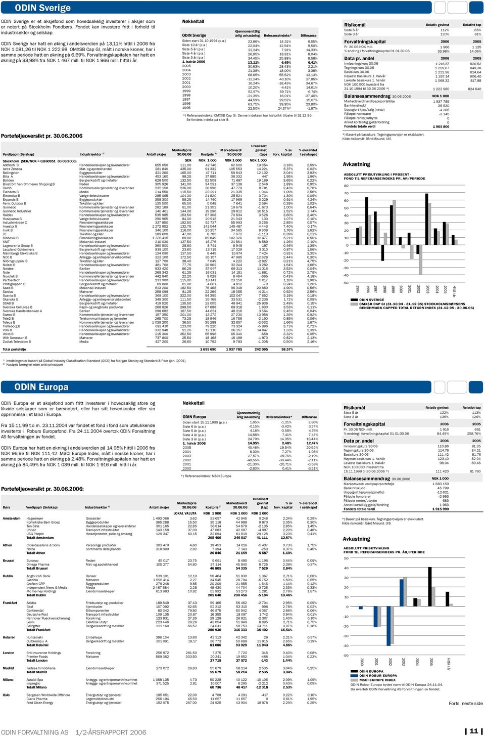 Forvaltningskapitalen har hatt en økning på 33,98% fra NOK 1 467 mill. til NOK 1 966 mill. hittil i år. Porteføljeoversikt pr. 3.6.26 Verdipapir (Selskap) Industrisektor Antall aksjer ODIN Sverige Siden start 31.