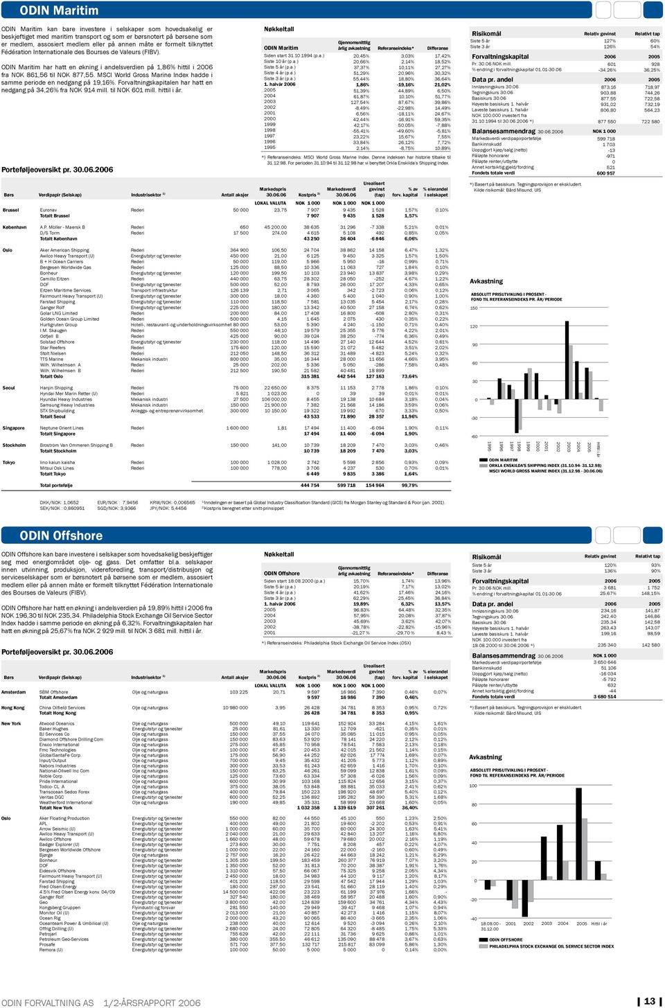 MSCI World Gross Marine Index hadde i samme periode en nedgang på 19,16%. Forvaltningskapitalen har hatt en nedgang på 34,26% fra NOK 914 mill. til NOK 61 mill. hittil i år. Porteføljeoversikt pr. 3.6.26 ODIN Maritim Siden start 31.