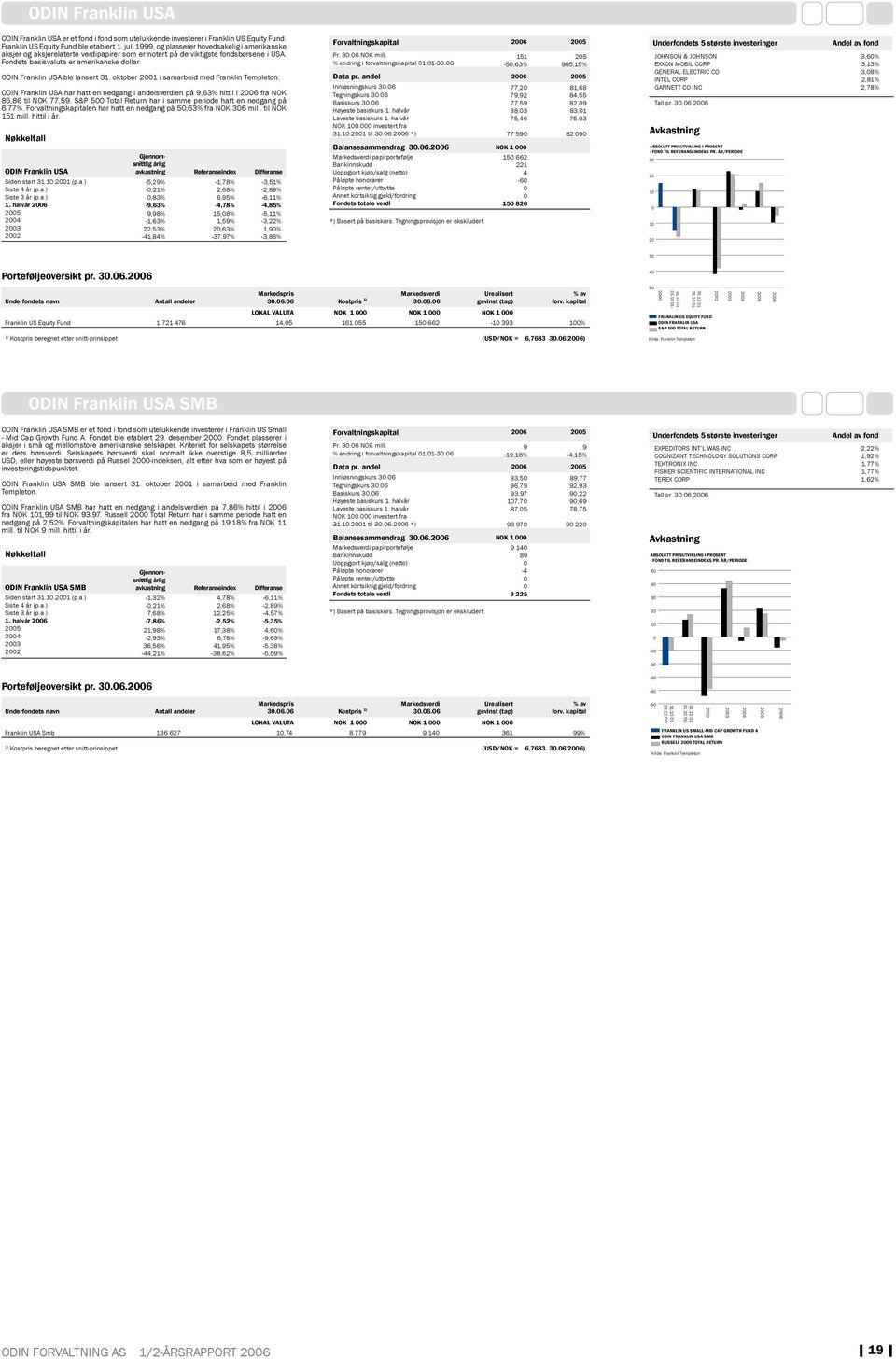 ODIN Franklin USA ble lansert 31. oktober 21 i samarbeid med Franklin Templeton. ODIN Franklin USA har hatt en nedgang i andelsverdien på 9,63% hittil i 26 fra NOK 85,86 til NOK 77,59.