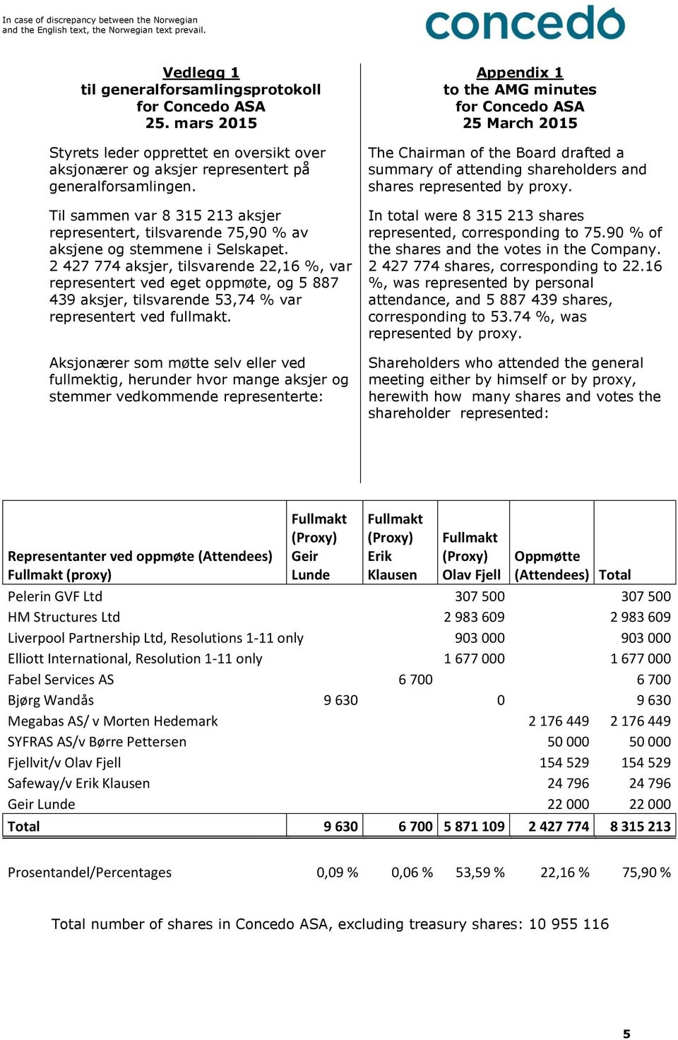 2 427 774 aksjer, tilsvarende 22,16 %, var representert ved eget oppmøte, og 5 887 439 aksjer, tilsvarende 53,74 % var representert ved fullmakt.