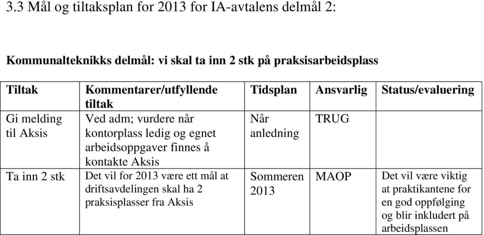 arbeidsoppgaver finnes å kontakte Aksis Det vil for 2013 være ett mål at driftsavdelingen skal ha 2 praksisplasser fra Aksis