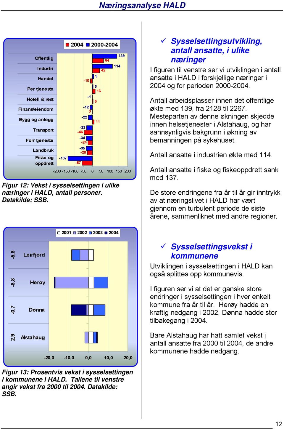 Sysselsettingsutvikling, antall ansatte, i ulike næringer I figuren til venstre ser vi utviklingen i antall ansatte i i forskjellige næringer i 2004 og for perioden 2000-2004.