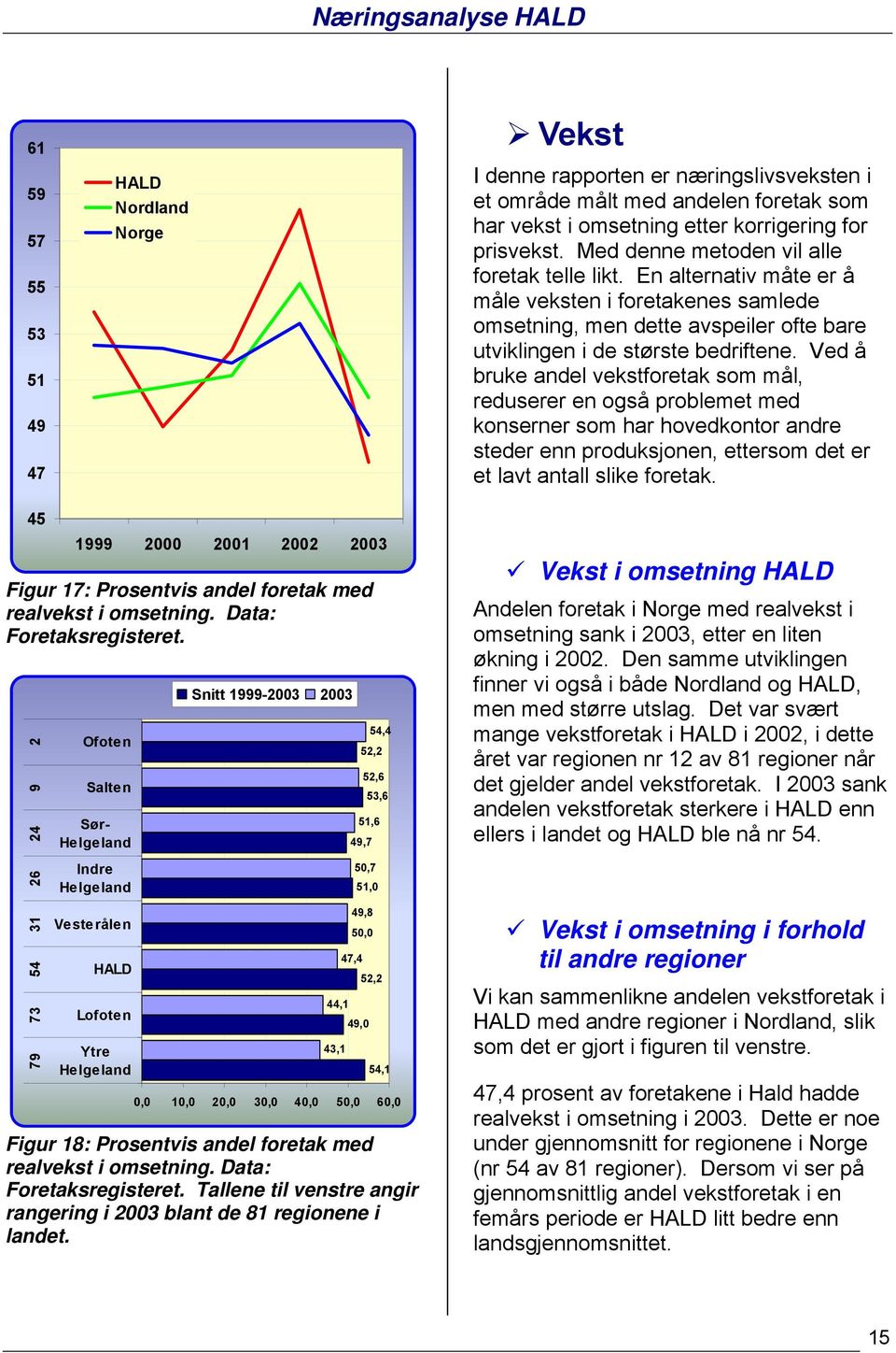 Ved å bruke andel vekstforetak som mål, reduserer en også problemet med konserner som har hovedkontor andre steder enn produksjonen, ettersom det er et lavt antall slike foretak.