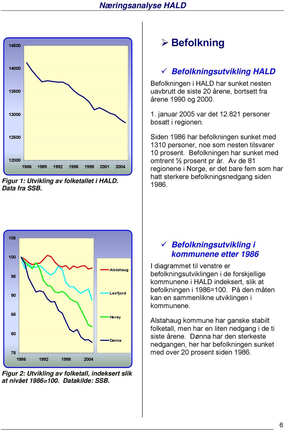 Siden 1986 har befolkningen sunket med 1310 personer, noe som nesten tilsvarer 10 prosent. Befolkningen har sunket med omtrent ½ prosent pr år.