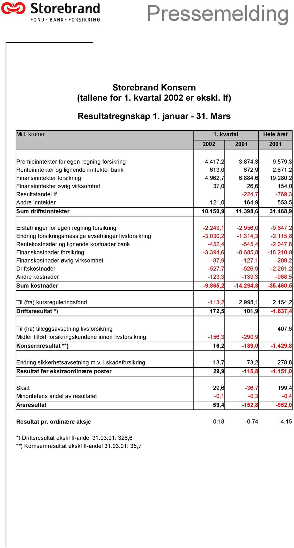 280,2 Finansinntekter øvrig virksomhet 37,0 26,6 154,0 Resultatandel If -224,7-769,3 Andre inntekter 121,0 164,9 553,5 Sum driftsinntekter 10.150,9 11.398,6 31.