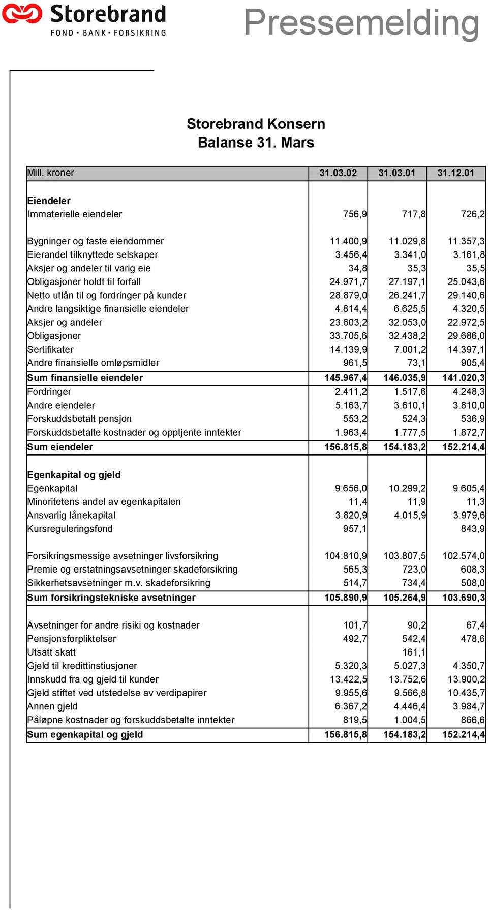 043,6 Netto utlån til og fordringer på kunder 28.879,0 26.241,7 29.140,6 Andre langsiktige finansielle eiendeler 4.814,4 6.625,5 4.320,5 Aksjer og andeler 23.603,2 32.053,0 22.972,5 Obligasjoner 33.