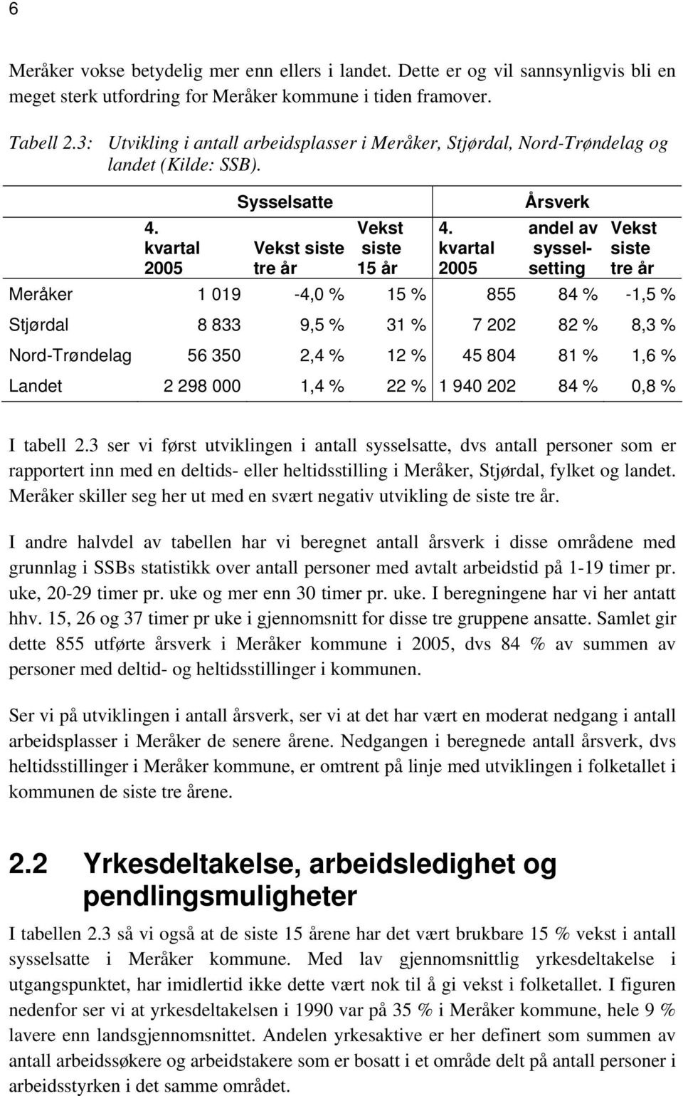 kvartal 2005 Årsverk andel av sysselsetting Vekst siste tre år Meråker 1 019-4,0 % 15 % 855 84 % -1,5 % Stjørdal 8 833 9,5 % 31 % 7 202 82 % 8,3 % Nord-Trøndelag 56 350 2,4 % 12 % 45 804 81 % 1,6 %