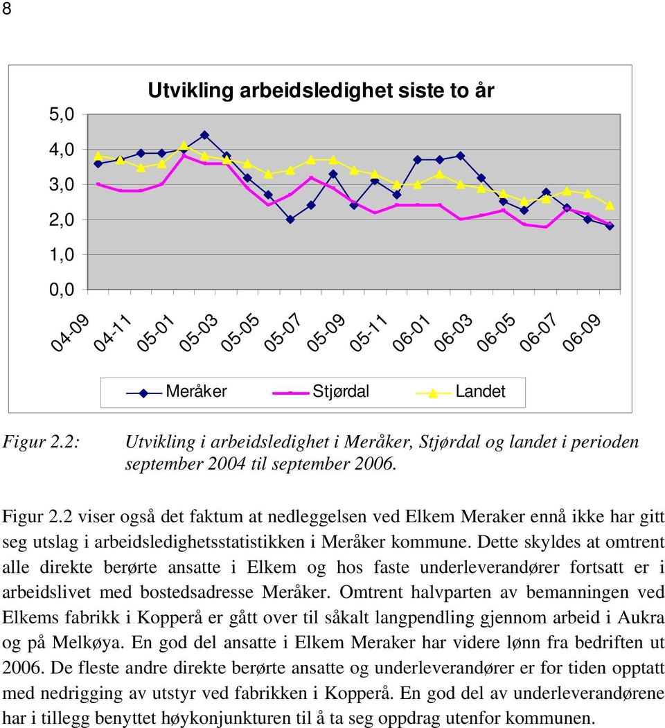 2 viser også det faktum at nedleggelsen ved Elkem Meraker ennå ikke har gitt seg utslag i arbeidsledighetsstatistikken i Meråker kommune.