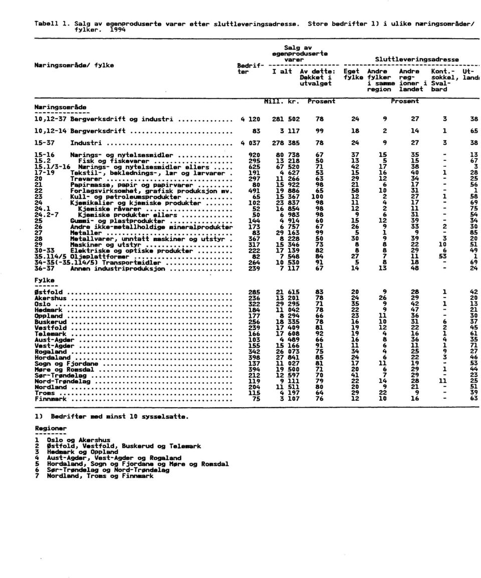 - Ut- Dekket i fylke fylker reg- sokkel, landi rosen 10,12-37 Bergverksdrift og industri 4 120 281 502 78 24 10,12-14 Bergverksdrift 83 3 117 99 18 15-37 Industri 4 037 278 385 78 24 15-16 Nærings-