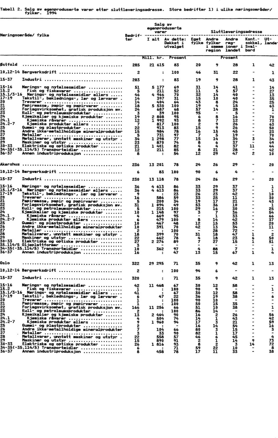 Prosent Prosent 285 21 615 83 20 9 28 1 42 10,12-14 Bergverksdrift......... 2. 100 46 31 22-1 15-37 Industri......... 283 83 19 9 28 1 43 15-16 Narings- og nytelsesmidler...... Sl 5 177 69 31 14 41-14 15.