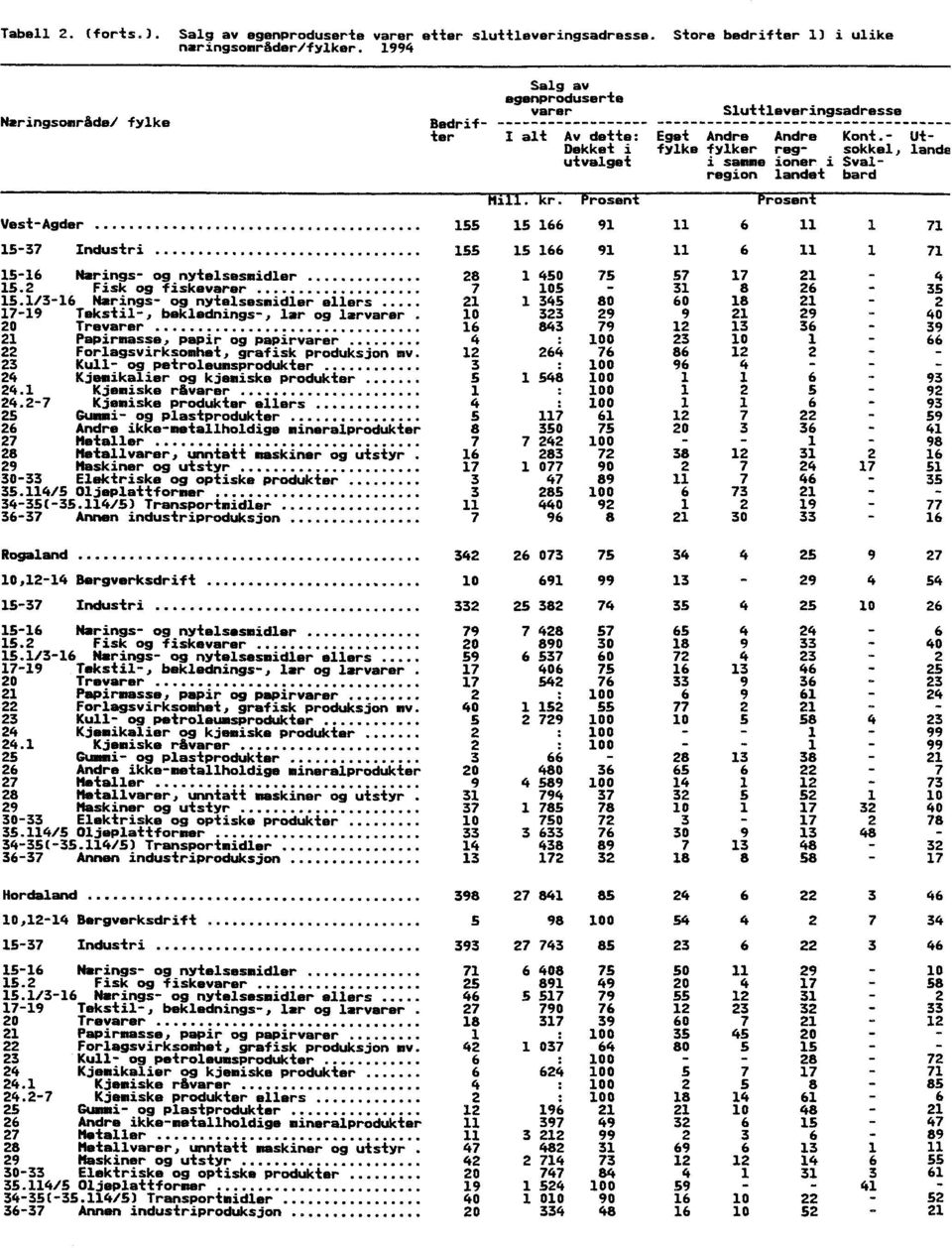 rosen rosen Vest-Agder 155 15 166 91 11 6 11 1 71 15-37 Industri 155 15 166 91 11 6 11 1 71 15-16 Narings- og nytelsesmidler 28 1 450 75 57 17 21-4 15.2 Fisk og fiskevarer 7 105-31 8 26-35 15.