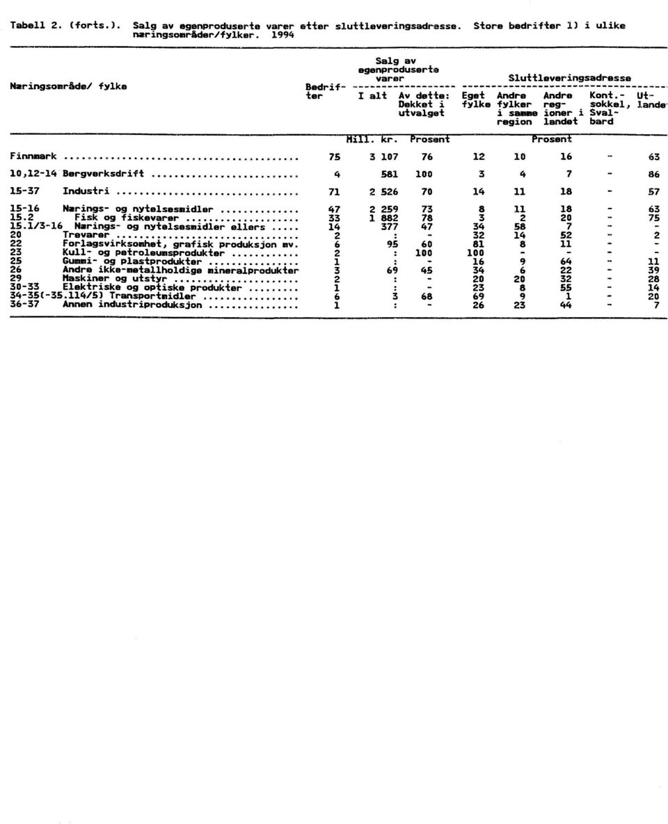 Prosent Finnmark----------------------------------------- 75 3 107 76 10,12-14 Bergverksdrift...... 4 581 100 15-37 Industri 71 2 526 70 15-16Herings- og nytelsesmidler 47 2 259 73 15.
