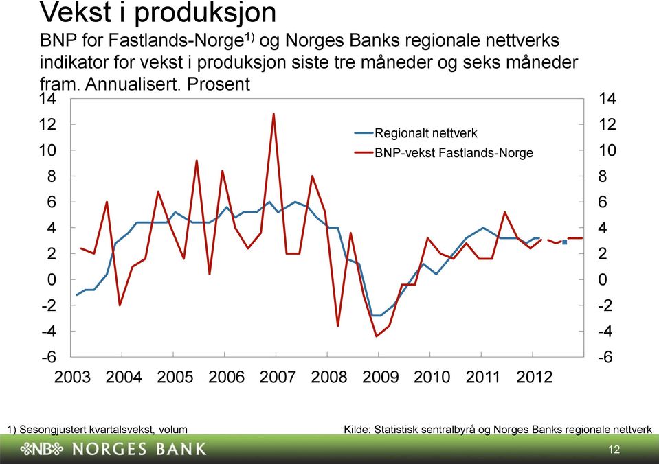Prosent 8 - - Regionalt nettverk BNP-vekst Fastlands-Norge - 7 8 9 8 - - - )