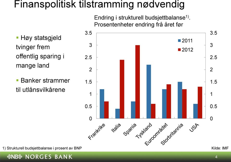 Prosentenheter endring frå året før Høy statsgjeld tvinger frem