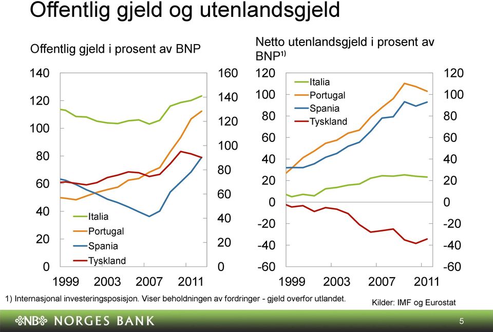 Internasjonal investeringsposisjon.