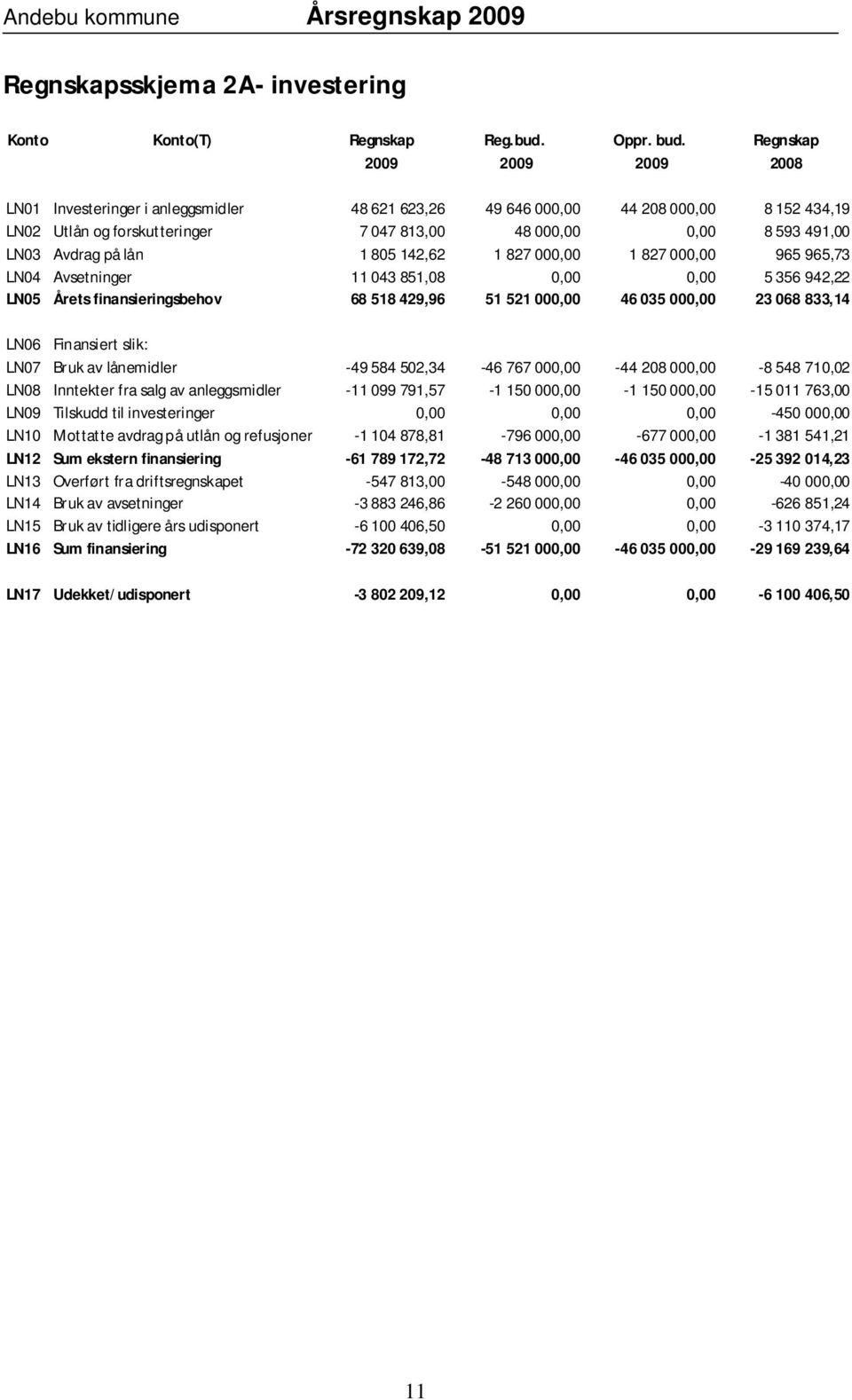 Avdrag på lån 1 805 142,62 1 827 000,00 1 827 000,00 965 965,73 LN04 Avsetninger 11 043 851,08 0,00 0,00 5 356 942,22 LN05 Årets finansieringsbehov 68 518 429,96 51 521 000,00 46 035 000,00 23 068