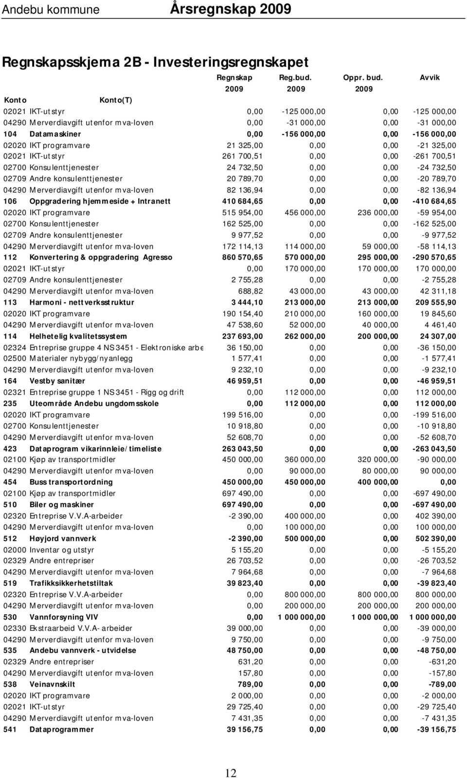 000,00 02020 IKT programvare 21 325,00 0,00 0,00-21 325,00 02021 IKT-utstyr 261 700,51 0,00 0,00-261 700,51 02700 Konsulenttjenester 24 732,50 0,00 0,00-24 732,50 02709 Andre konsulenttjenester 20