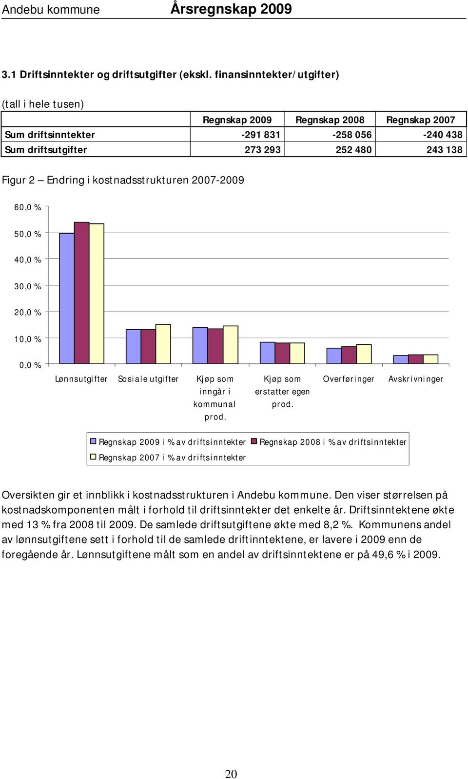 kostnadsstrukturen 2007-2009 60,0 % 50,0 % 40,0 % 30,0 % 20,0 % 10,0 % 0,0 % Lønnsutgi fter Sosiale utgifter Kjøp som inngår i kommunal prod. Kjøp som ers tatter egen prod.