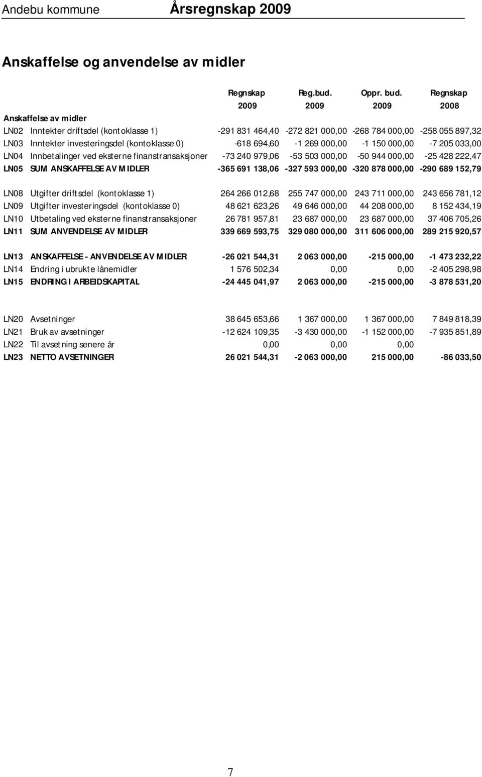 -618 694,60-1 269 000,00-1 150 000,00-7 205 033,00 LN04 Innbetalinger ved eksterne finanstransaksjoner -73 240 979,06-53 503 000,00-50 944 000,00-25 428 222,47 LN05 SUM ANSKAFFELSE AV MIDLER -365 691