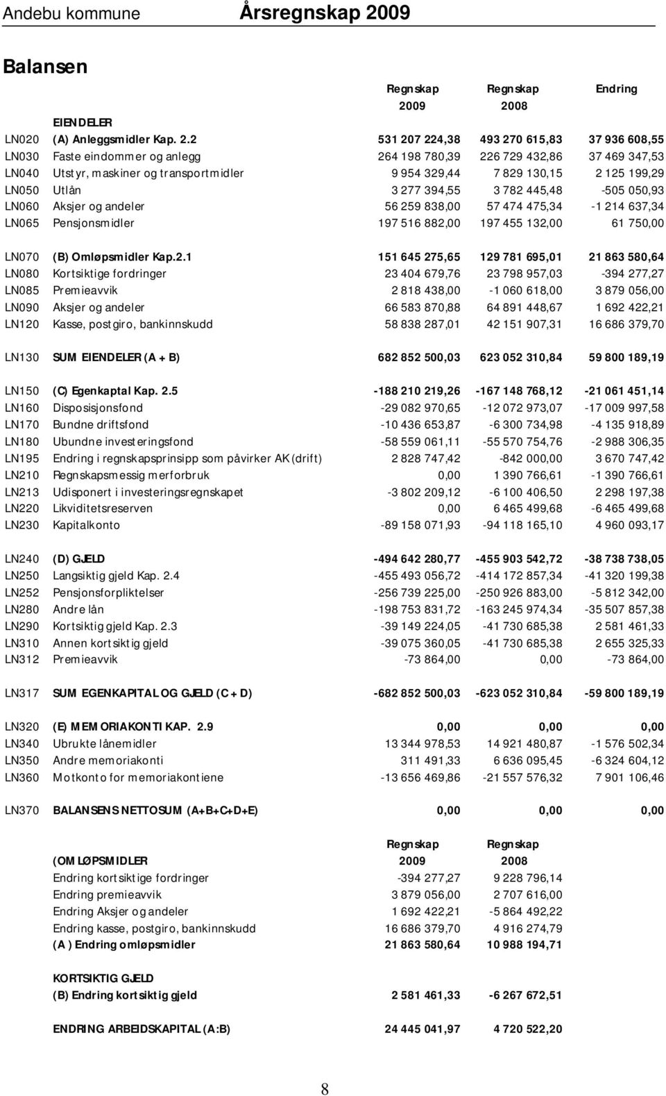 transportmidler 9 954 329,44 7 829 130,15 2 125 199,29 LN050 Utlån 3 277 394,55 3 782 445,48-505 050,93 LN060 Aksjer og andeler 56 259 838,00 57 474 475,34-1 214 637,34 LN065 Pensjonsmidler 197 516