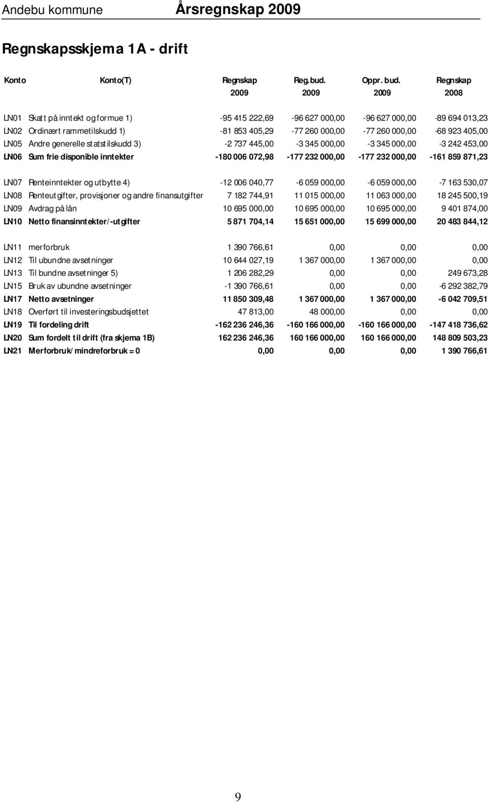 923 405,00 LN05 Andre generelle statstilskudd 3) -2 737 445,00-3 345 000,00-3 345 000,00-3 242 453,00 LN06 Sum frie disponible inntekter -180 006 072,98-177 232 000,00-177 232 000,00-161 859 871,23