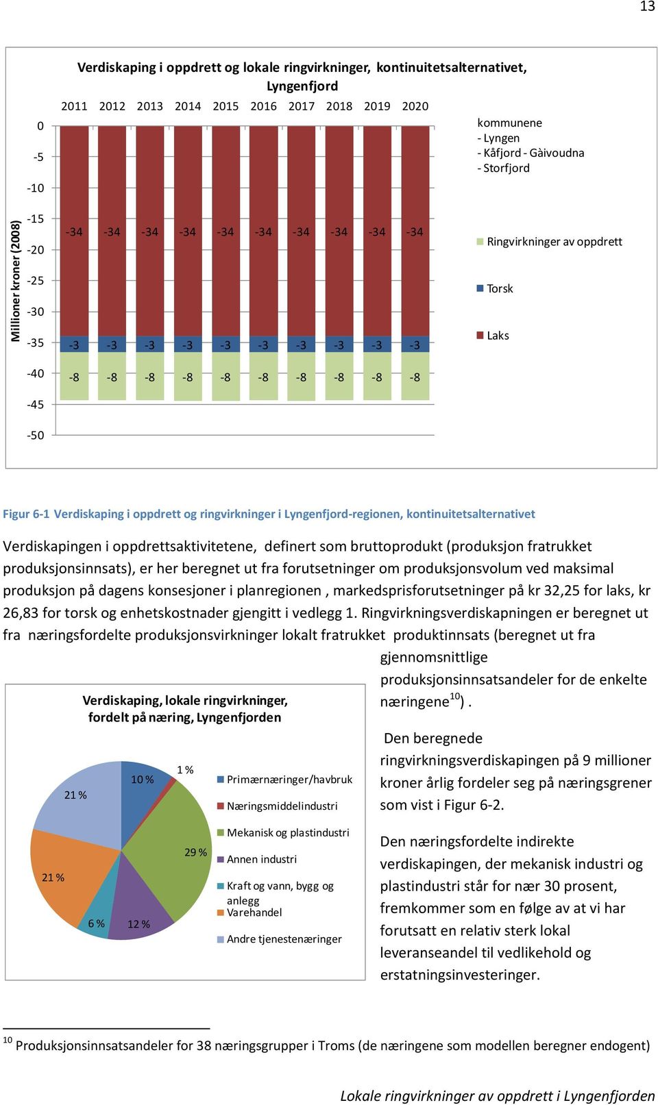 ringvirkninger i Lyngenfjord regionen, kontinuitetsalternativet Verdiskapingen i oppdrettsaktivitetene, definert som bruttoprodukt (produksjon fratrukket produksjonsinnsats), er her beregnet ut fra