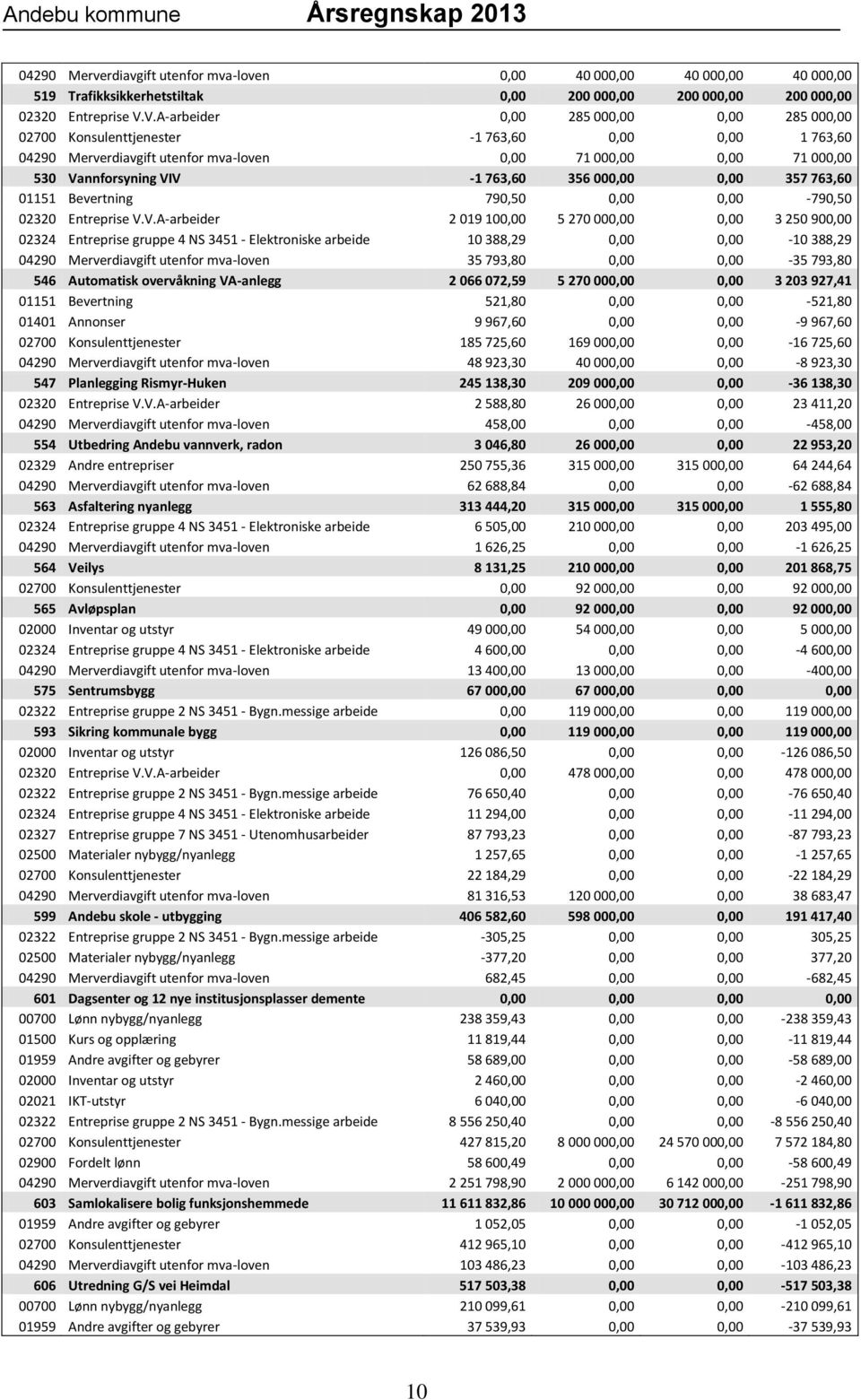 356 000,00 0,00 357 763,60 01151 Bevertning 790,50 0,00 0,00-790,50 02320 Entreprise V.