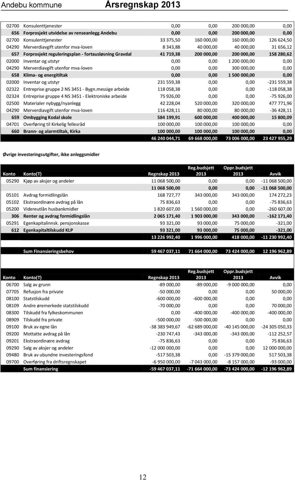 0,00 0,00 1 200 000,00 0,00 04290 Merverdiavgift utenfor mva-loven 0,00 0,00 300 000,00 0,00 658 Klima- og energitiltak 0,00 0,00 1 500 000,00 0,00 02000 Inventar og utstyr 231 559,38 0,00 0,00-231