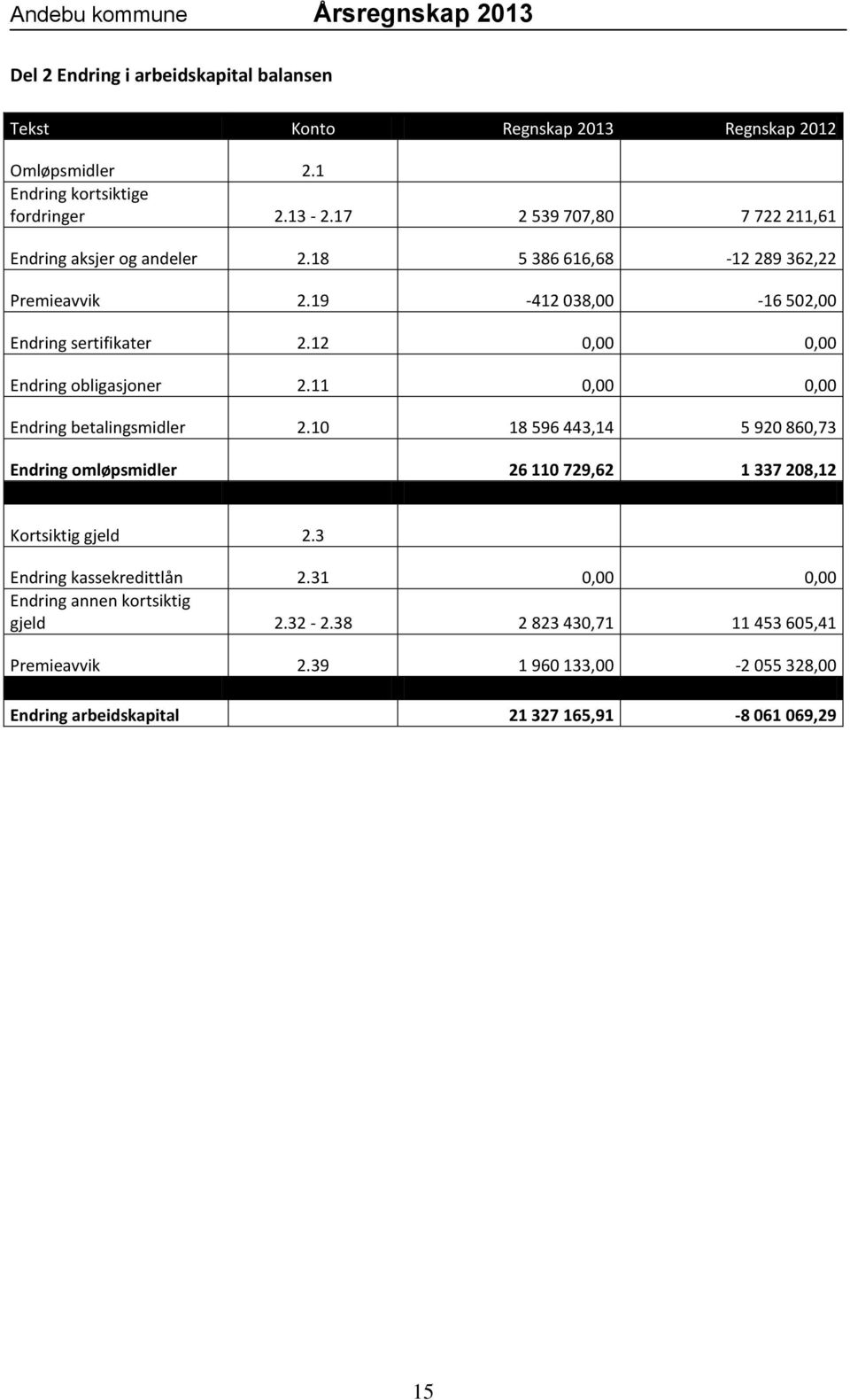 12 0,00 0,00 Endring obligasjoner 2.11 0,00 0,00 Endring betalingsmidler 2.