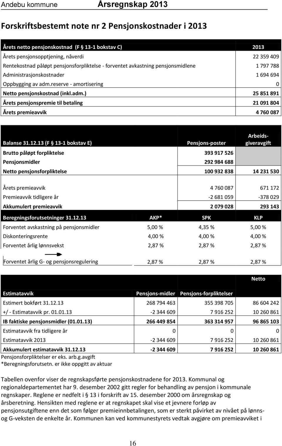 12.13 (F 13-1 bokstav E) Pensjons-poster Brutto påløpt forpliktelse 393 917 526 Pensjonsmidler 292 984 688 Arbeidsgiveravgift Netto pensjonsforpliktelse 100 932 838 14 231 530 Årets premieavvik 4 760