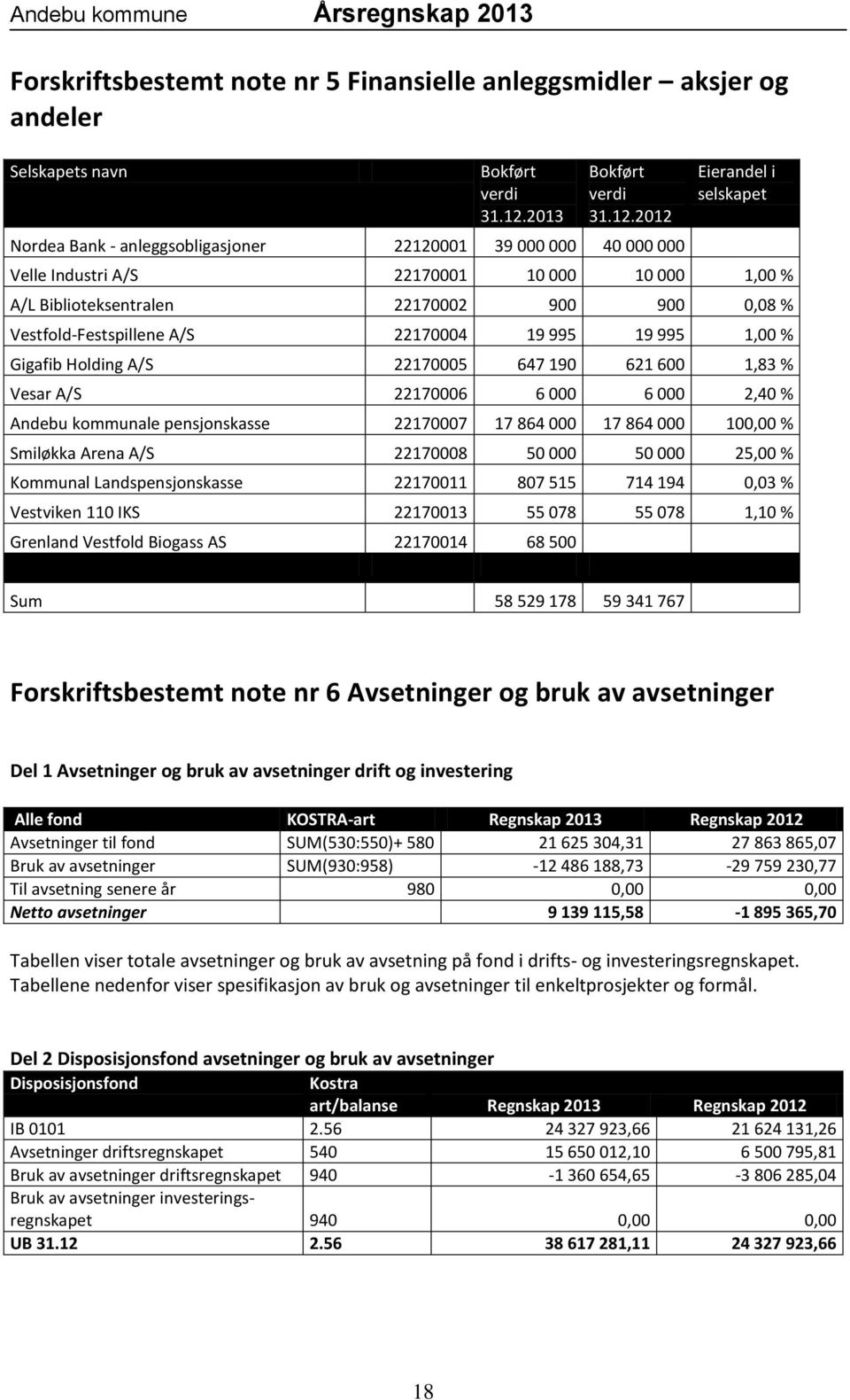 2012 Nordea Bank - anleggsobligasjoner 22120001 39 000 000 40 000 000 Eierandel i selskapet Velle Industri A/S 22170001 10 000 10 000 1,00 % A/L Biblioteksentralen 22170002 900 900 0,08 %