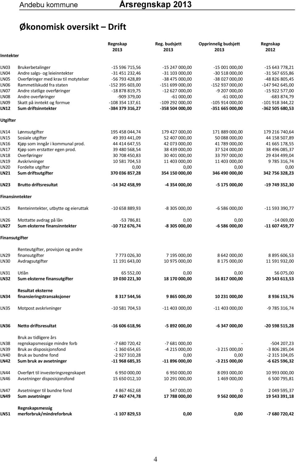 518 000,00-31 567 655,86 LN05 Overføringer med krav til motytelser -56 793 428,89-38 475 000,00-38 027 000,00-48 826 805,45 LN06 Rammetilskudd fra staten -152 395 603,00-151 699 000,00-152 937