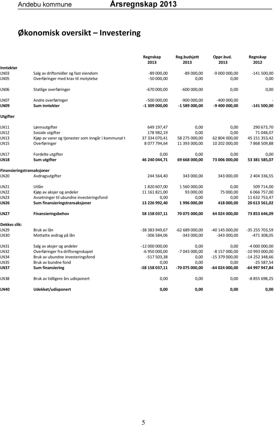 2013 Regnskap 2012 Inntekter LN03 Salg av driftsmidler og fast eiendom -89 000,00-89 000,00-9 000 000,00-141 500,00 LN05 Overføringer med krav til motytelse -50 000,00 0,00 0,00 0,00 LN06 Statlige