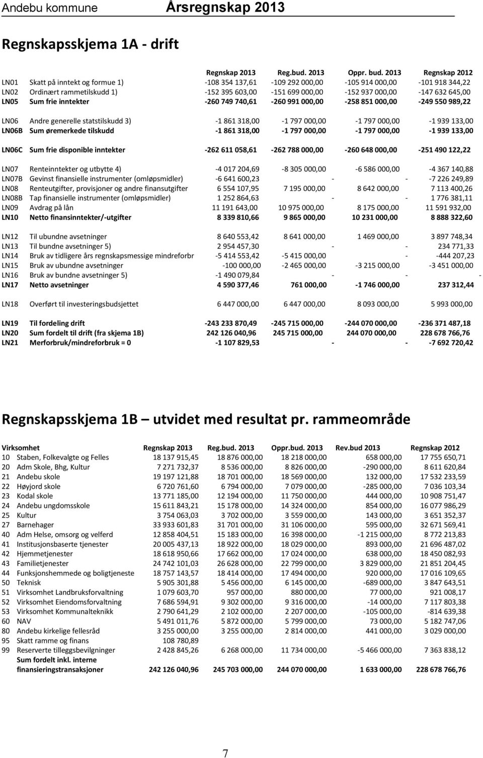 645,00 LN05 Sum frie inntekter -260 749 740,61-260 991 000,00-258 851 000,00-249 550 989,22 LN06 Andre generelle statstilskudd 3) -1 861 318,00-1 797 000,00-1 797 000,00-1 939 133,00 LN06B Sum