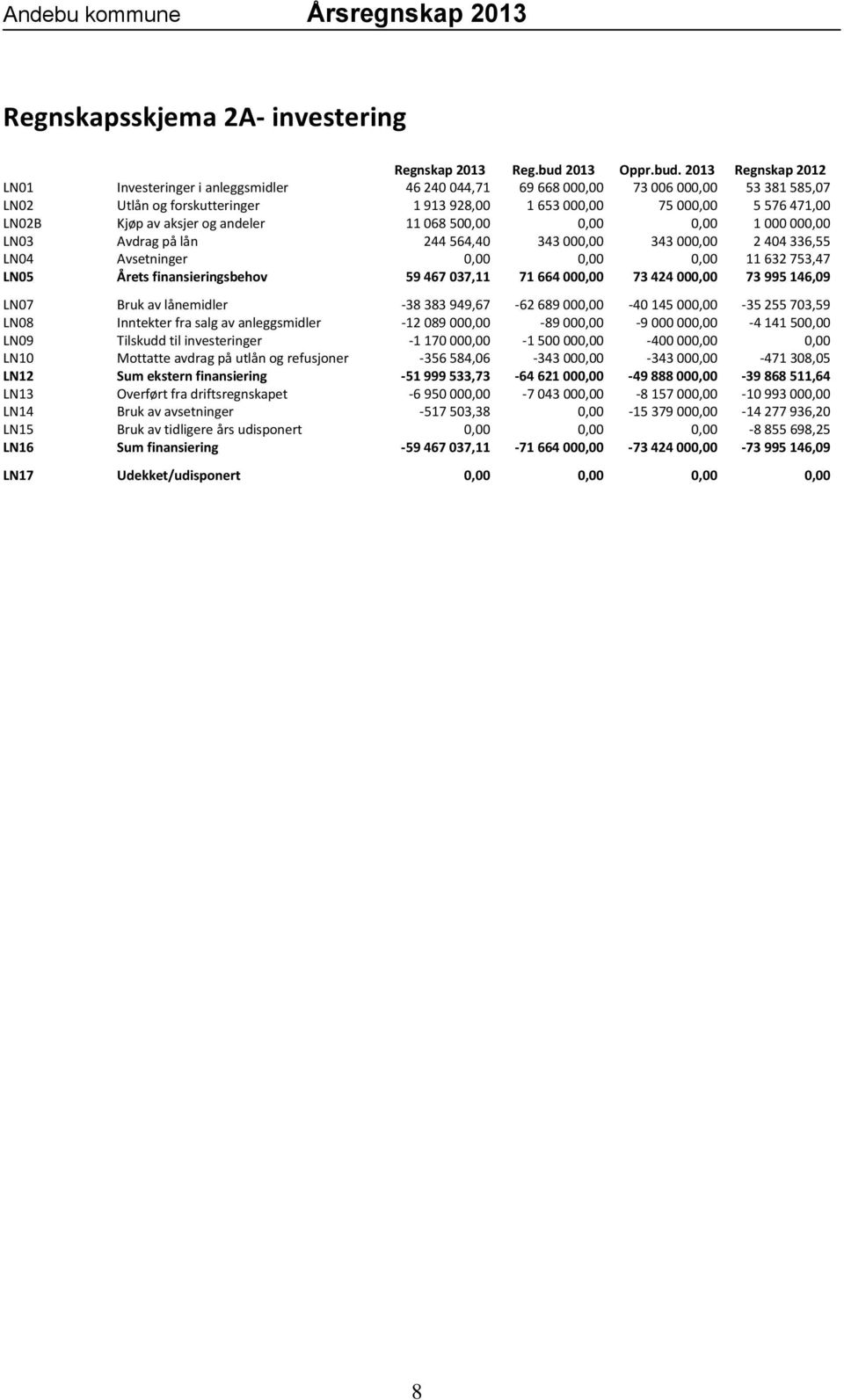 2013 Regnskap 2012 LN01 Investeringer i anleggsmidler 46 240 044,71 69 668 000,00 73 006 000,00 53 381 585,07 LN02 Utlån og forskutteringer 1 913 928,00 1 653 000,00 75 000,00 5 576 471,00 LN02B Kjøp