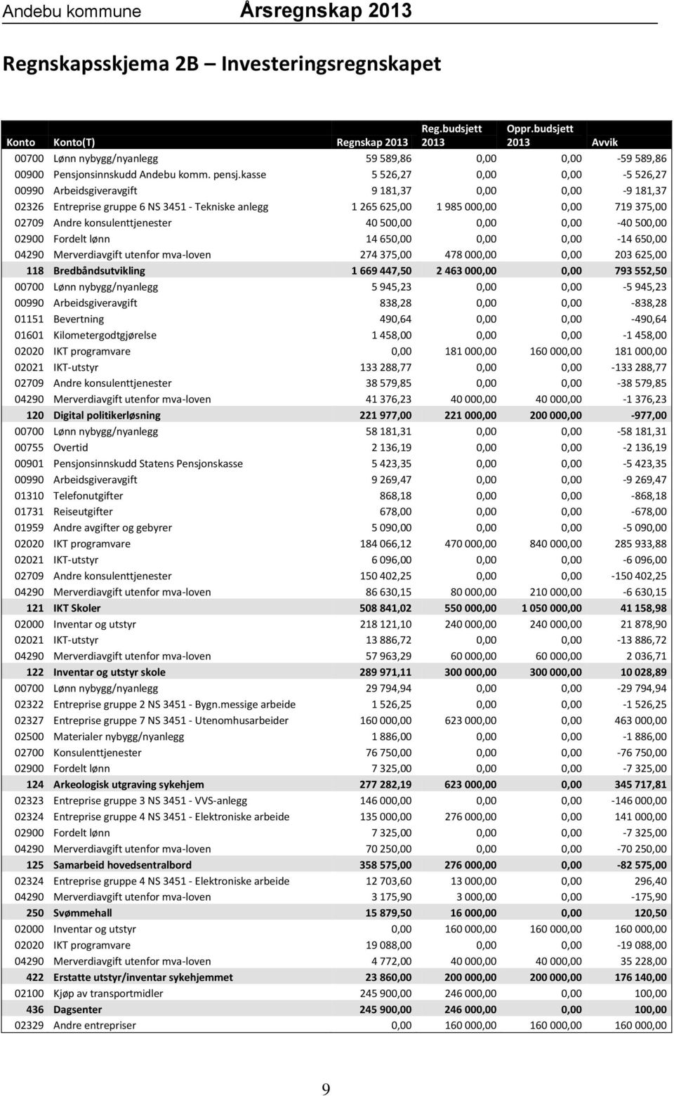 kasse 5 526,27 0,00 0,00-5 526,27 00990 Arbeidsgiveravgift 9 181,37 0,00 0,00-9 181,37 02326 Entreprise gruppe 6 NS 3451 - Tekniske anlegg 1 265 625,00 1 985 000,00 0,00 719 375,00 02709 Andre