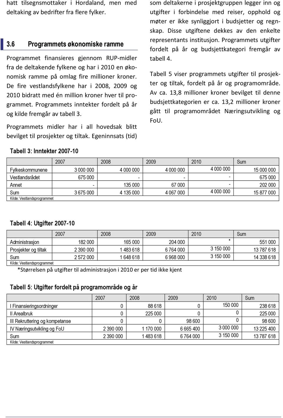 De fire vestlandsfylkene har i 2008, 2009 og 2010 bidratt med én million kroner hver til programmet. Programmets inntekter fordelt på år og kilde fremgår av tabell 3.