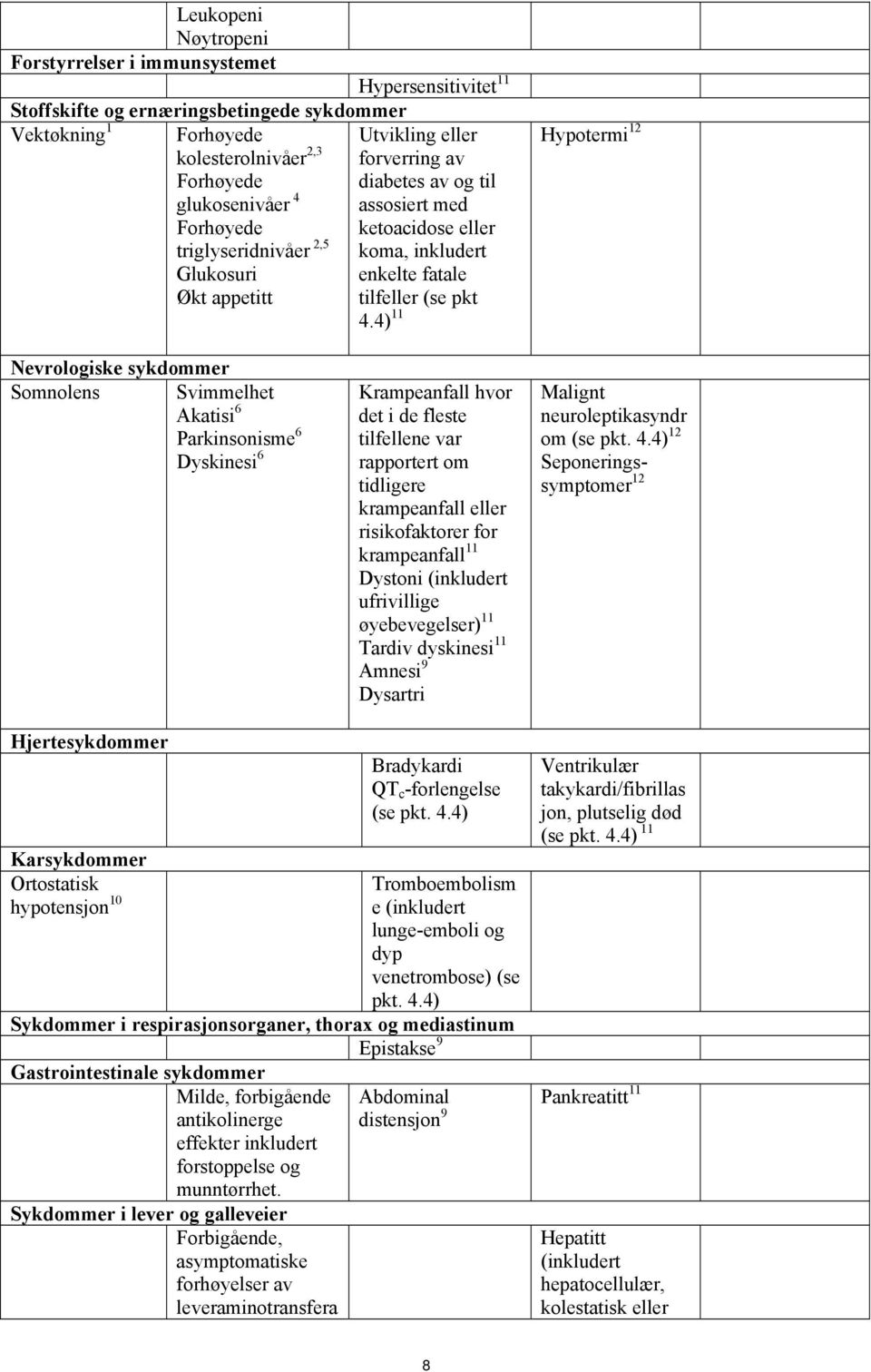 4) 11 Hypotermi 12 Nevrologiske sykdommer Somnolens Svimmelhet Akatisi 6 Parkinsonisme 6 Dyskinesi 6 Krampeanfall hvor det i de fleste tilfellene var rapportert om tidligere krampeanfall eller