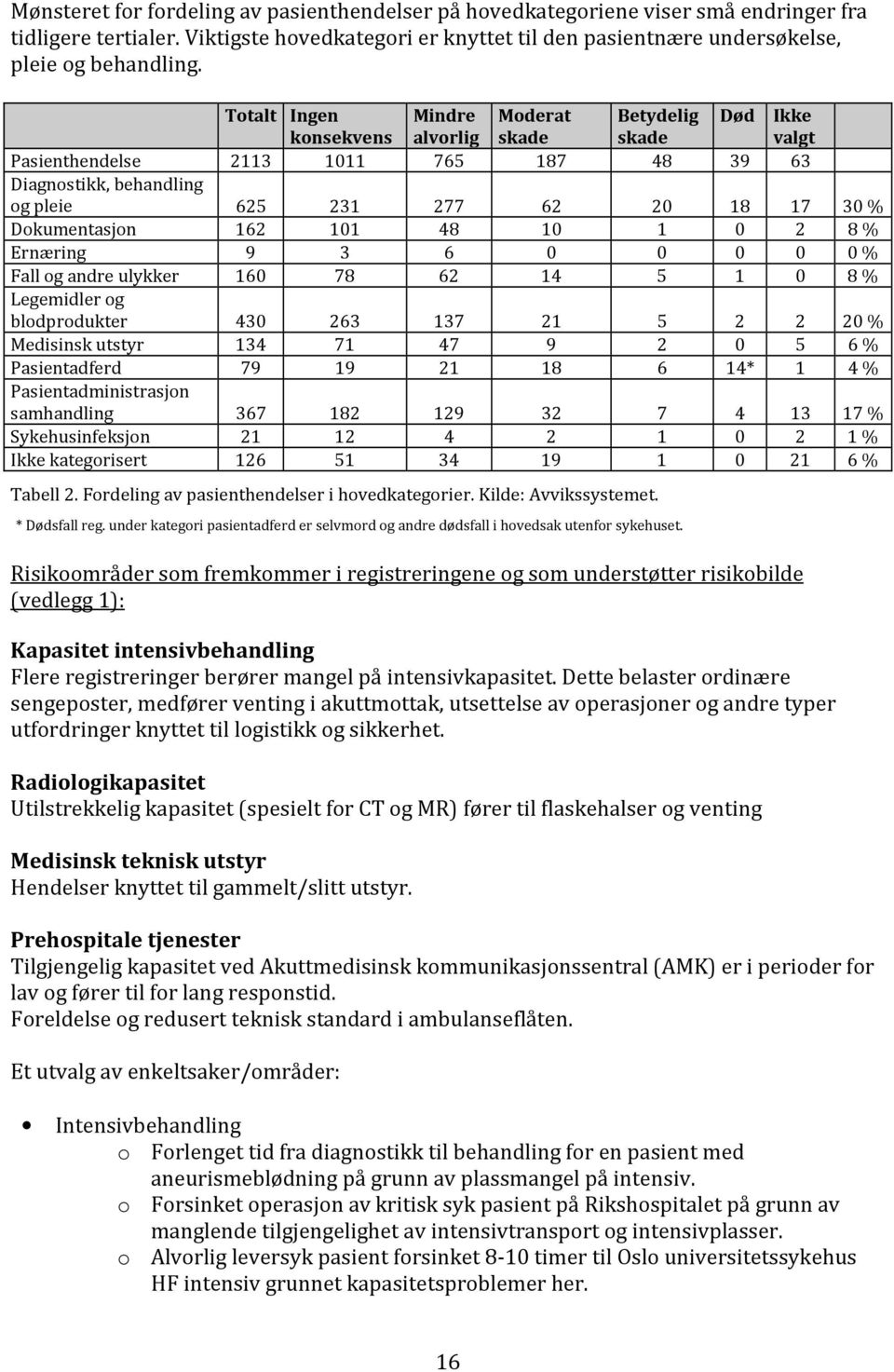 Dokumentasjon 162 101 48 10 1 0 2 8 % Ernæring 9 3 6 0 0 0 0 0 % Fall og andre ulykker 160 78 62 14 5 1 0 8 % Legemidler og blodprodukter 430 263 137 21 5 2 2 20 % Medisinsk utstyr 134 71 47 9 2 0 5