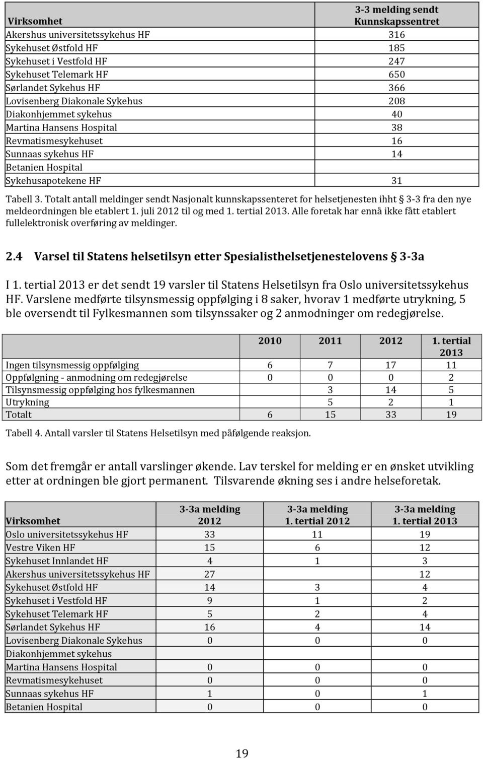 Totalt antall meldinger sendt Nasjonalt kunnskapssenteret for helsetjenesten ihht 3-3 fra den nye meldeordningen ble etablert 1. juli 2012 til og med 1. tertial 2013.