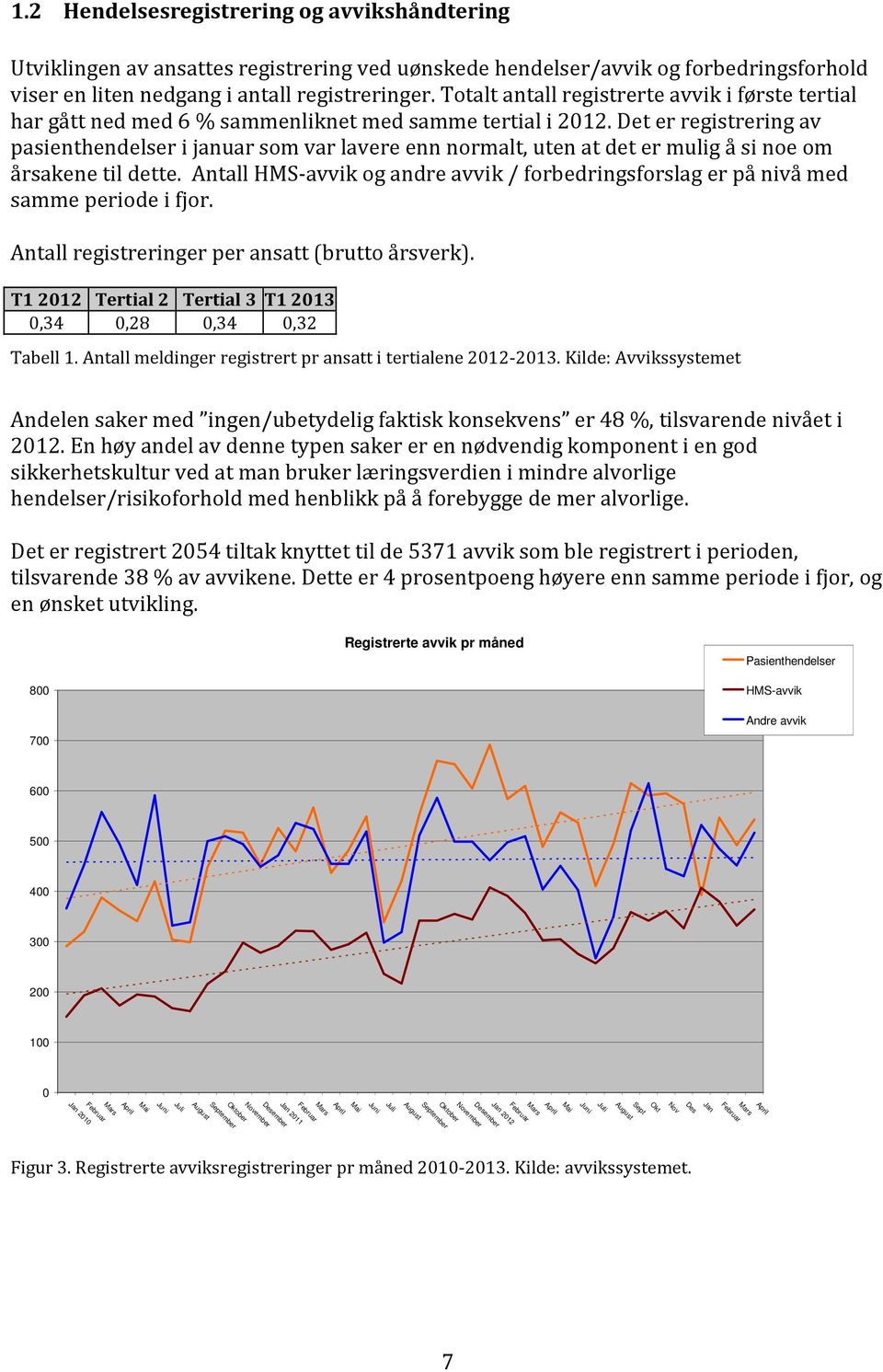 Totalt antall registrerte avvik i første tertial har gått ned med 6 % sammenliknet med samme tertial i 2012.