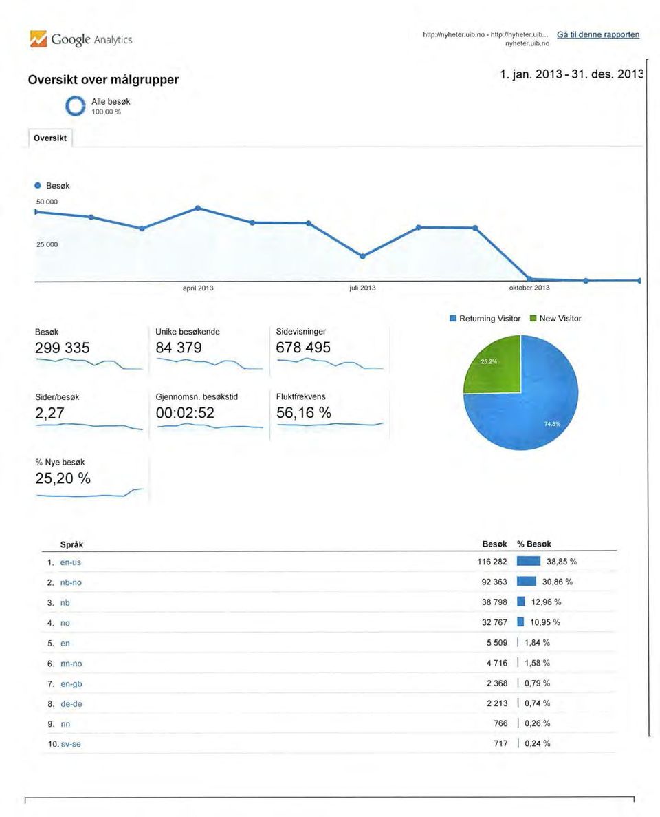 2012 Oversikt 50 000 Besøk 25 000 april 2013 juli 2013 oktober 2013 Besøk Unike besøkende Sidevisninger 299 335 84 379 678 495 Returning Visitor E New Visitor