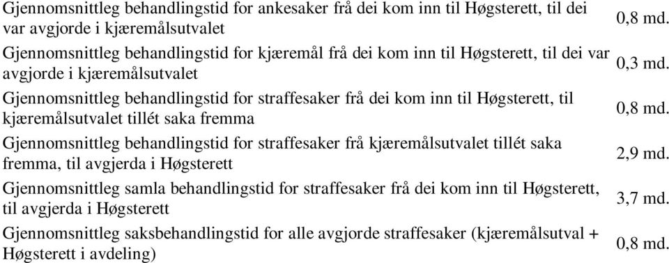 Gjennomsnittleg behandlingstid for straffesaker frå kjæremålsutvalet tillét saka fremma, til avgjerda i Høgsterett Gjennomsnittleg samla behandlingstid for straffesaker frå dei kom